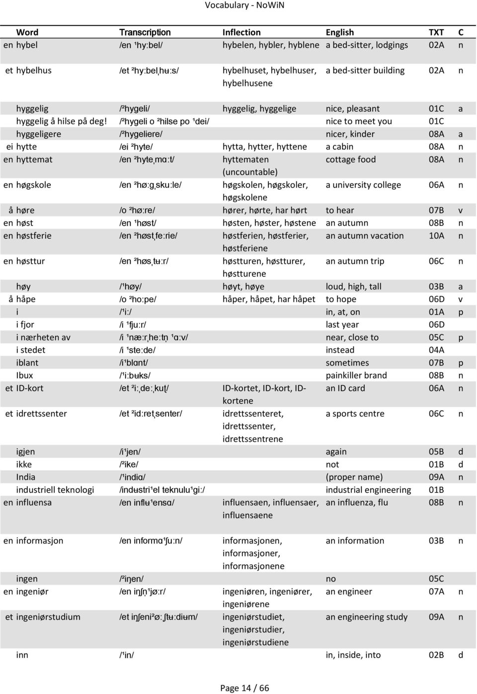 /²hygeli o ²hilse po ¹dei/ nice to meet you 01C hyggeligere /²hygeliere/ nicer, kinder 08A a ei hytte /ei ²hyte/ hytta, hytter, hyttene a cabin 08A n en hyttemat /en ²hyteˌmɑːt/ hyttematen cottage