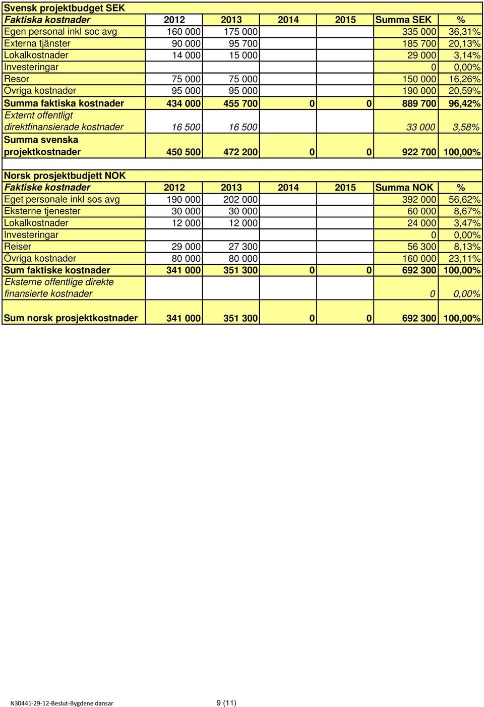 direktfinansierade kostnader 16 500 16 500 33 000 3,58% Summa svenska projektkostnader 450 500 472 200 0 0 922 700 100,00% Norsk prosjektbudjett NOK Faktiske kostnader 2012 2013 2014 2015 Summa NOK %