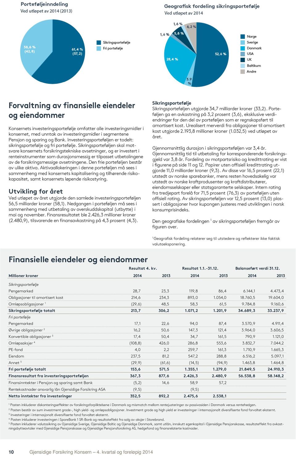 Sikringsporteføljen skal motsvare konsernets forsikringstekniske avsetninger, og er investert i renteinstrumenter som durasjonsmessig er tilpasset utbetalingene av de forsikringsmessige avsetningene.