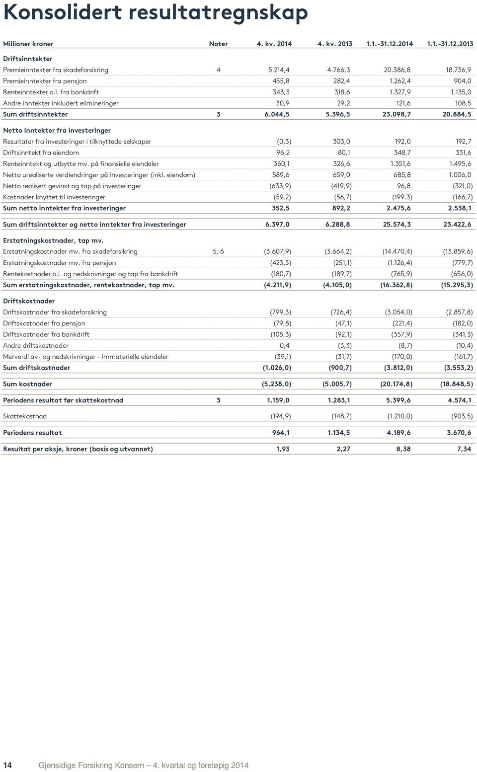 135,0 Andre inntekter inkludert elimineringer 30,9 29,2 121,6 108,5 Sum driftsinntekter 3 6.044,5 5.396,5 23.098,7 20.