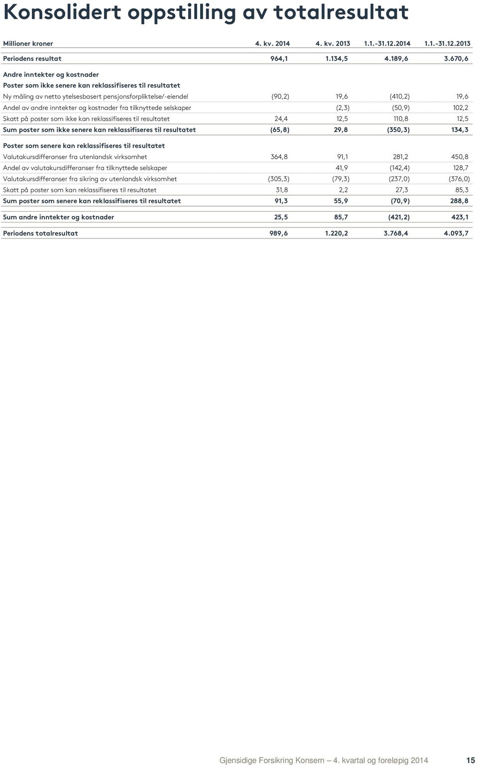 inntekter og kostnader fra tilknyttede selskaper (2,3) (50,9) 102,2 Skatt på poster som ikke kan reklassifiseres til resultatet 24,4 12,5 110,8 12,5 Sum poster som ikke senere kan reklassifiseres til