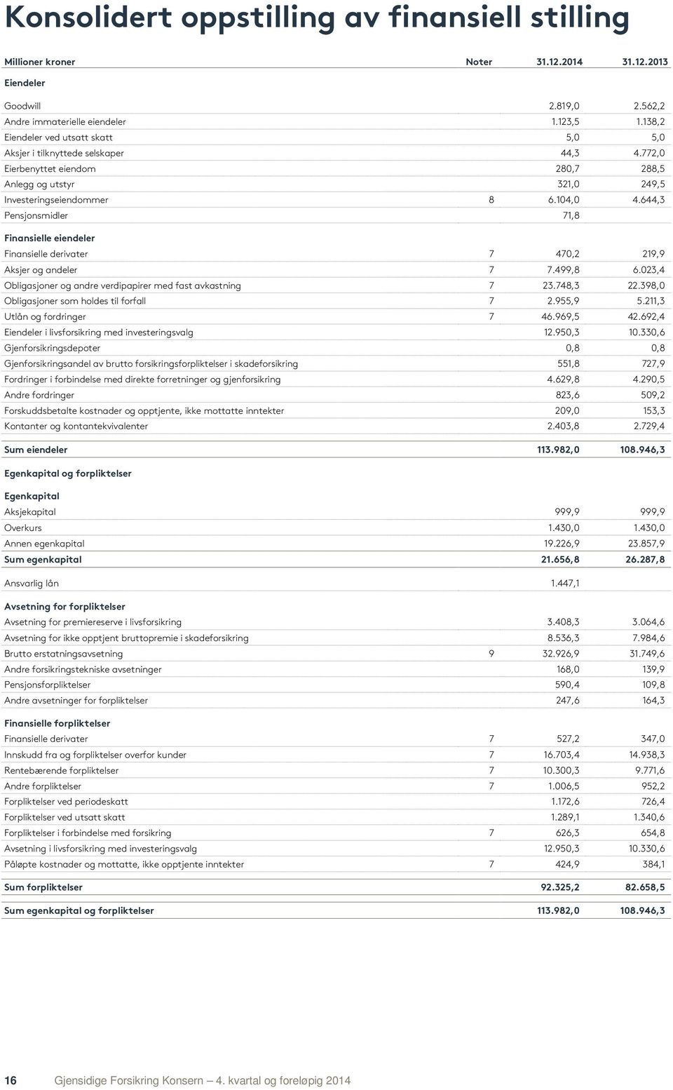 644,3 Pensjonsmidler 71,8 Finansielle eiendeler Finansielle derivater 7 470,2 219,9 Aksjer og andeler 7 7.499,8 6.023,4 Obligasjoner og andre verdipapirer med fast avkastning 7 23.748,3 22.