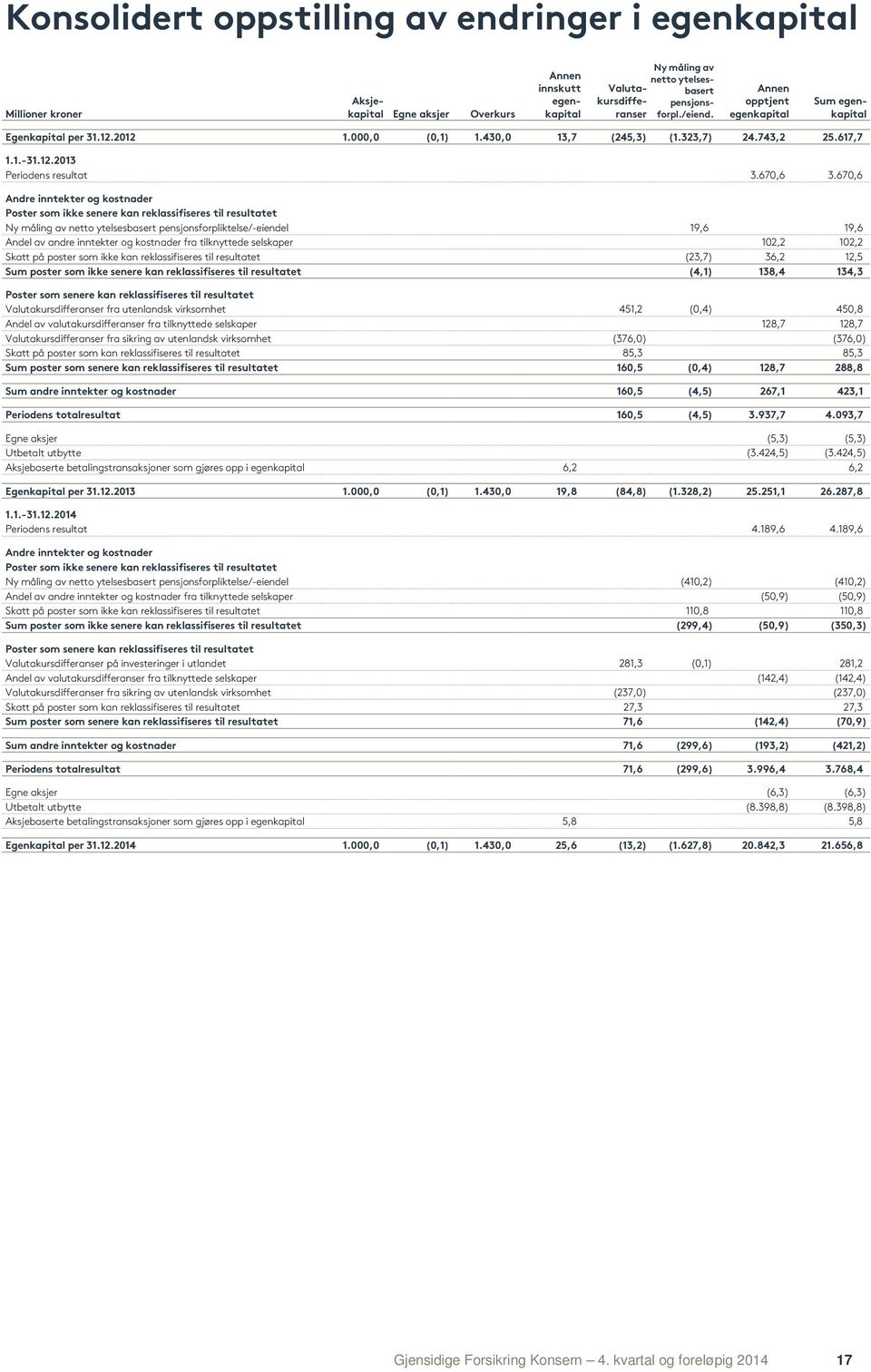 670,6 Andre inntekter og kostnader Poster som ikke senere kan reklassifiseres til resultatet Ny måling av netto ytelsesbasert pensjonsforpliktelse/-eiendel 19,6 19,6 Andel av andre inntekter og