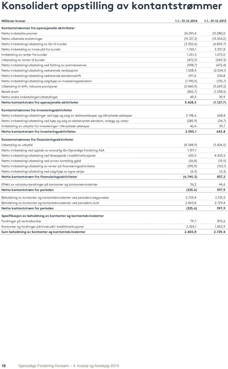 357,8 Innbetaling av renter fra kunder 1.251,5 1.