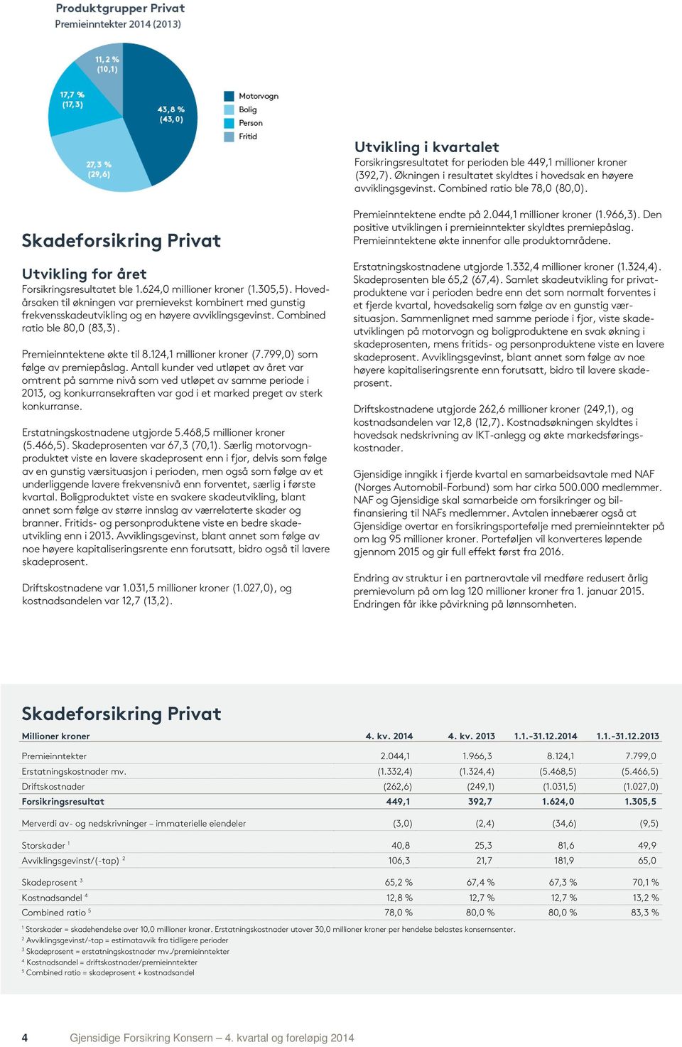 Hovedårsaken til økningen var premievekst kombinert med gunstig frekvensskadeutvikling og en høyere avviklingsgevinst. Combined ratio ble 80,0 (83,3). Premieinntektene økte til 8.