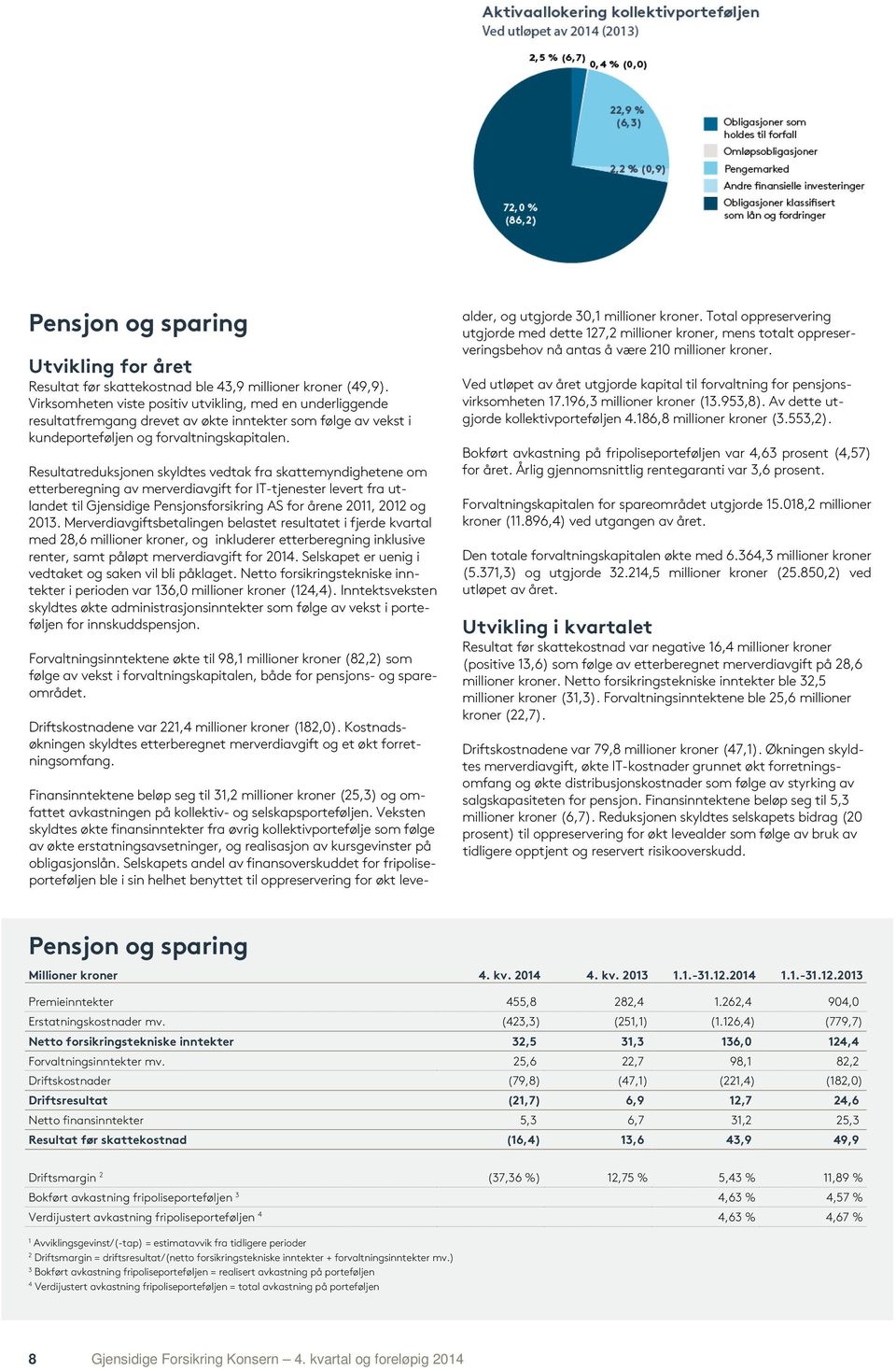 Resultatreduksjonen skyldtes vedtak fra skattemyndighetene om etterberegning av merverdiavgift for IT-tjenester levert fra utlandet til Gjensidige Pensjonsforsikring AS for årene 2011, 2012 og 2013.