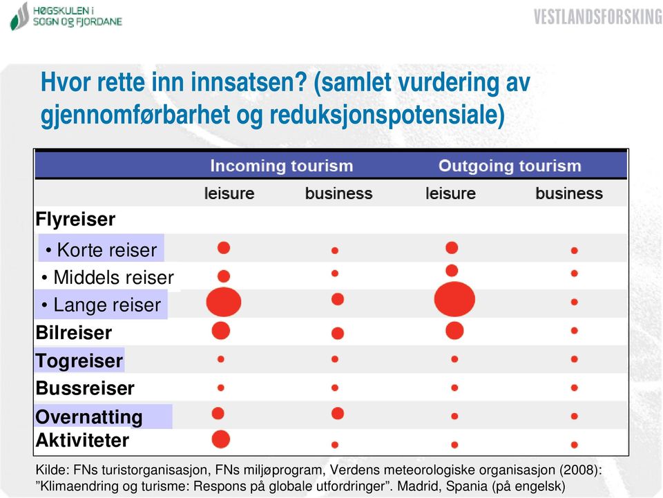 reiser Lange reiser Bilreiser Togreiser Bussreiser Overnatting Aktiviteter Kilde: FNs