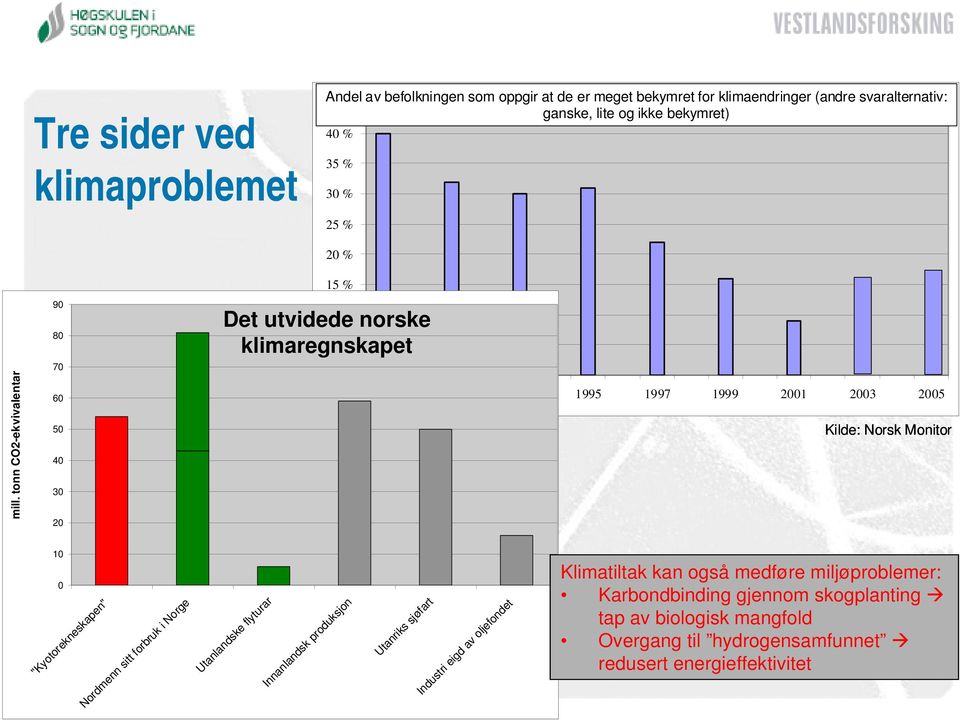 tonn CO2-ekvivalentar 90 80 70 60 50 40 30 20 20 % 15 % 10 % Det utvidede norske klimaregnskapet 5 % 0 % 1989 1991 1993 1995 1997 1999 2001 2003 2005 Kilde: Norsk