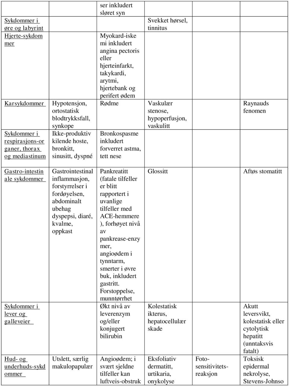 forverret astma, tett nese Svekket hørsel, tinnitus Vaskulær stenose, hypoperfusjon, vaskulitt Raynauds fenomen Gastro-intestin ale sykdommer Sykdommer i lever og galleveier Hud- og underhuds-sykd