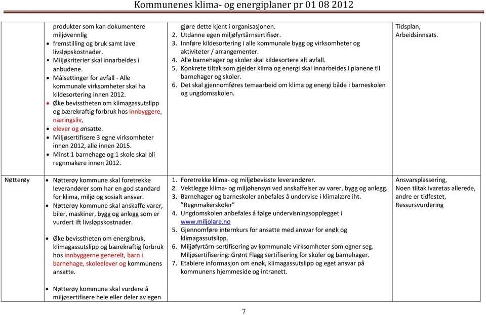 Miljøsertifisere 3 egne virksomheter innen 2012, alle innen 2015. Minst 1 barnehage og 1 skole skal bli regnmakere innen 2012. gjøre dette kjent i organisasjonen. 2. Utdanne egen miljøfyrtårnsertifisør.