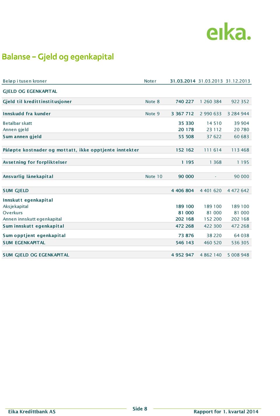 178 23 112 20 780 Sum annen gjeld 55 508 37 622 60 683 Påløpte kostnader og mottatt, ikke opptjente inntekter 152 162 111 614 113 468 Avset ning for forplikt elser 1 195 1 368 1 195 Ansvarlig