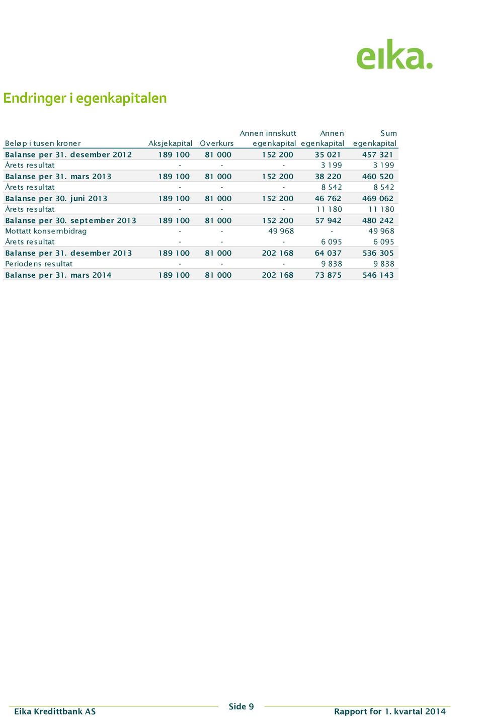 mars 2013 189 100 81 000 152 200 38 220 460 520 Årets resultat - - - 8 542 8 542 Balanse per 30.