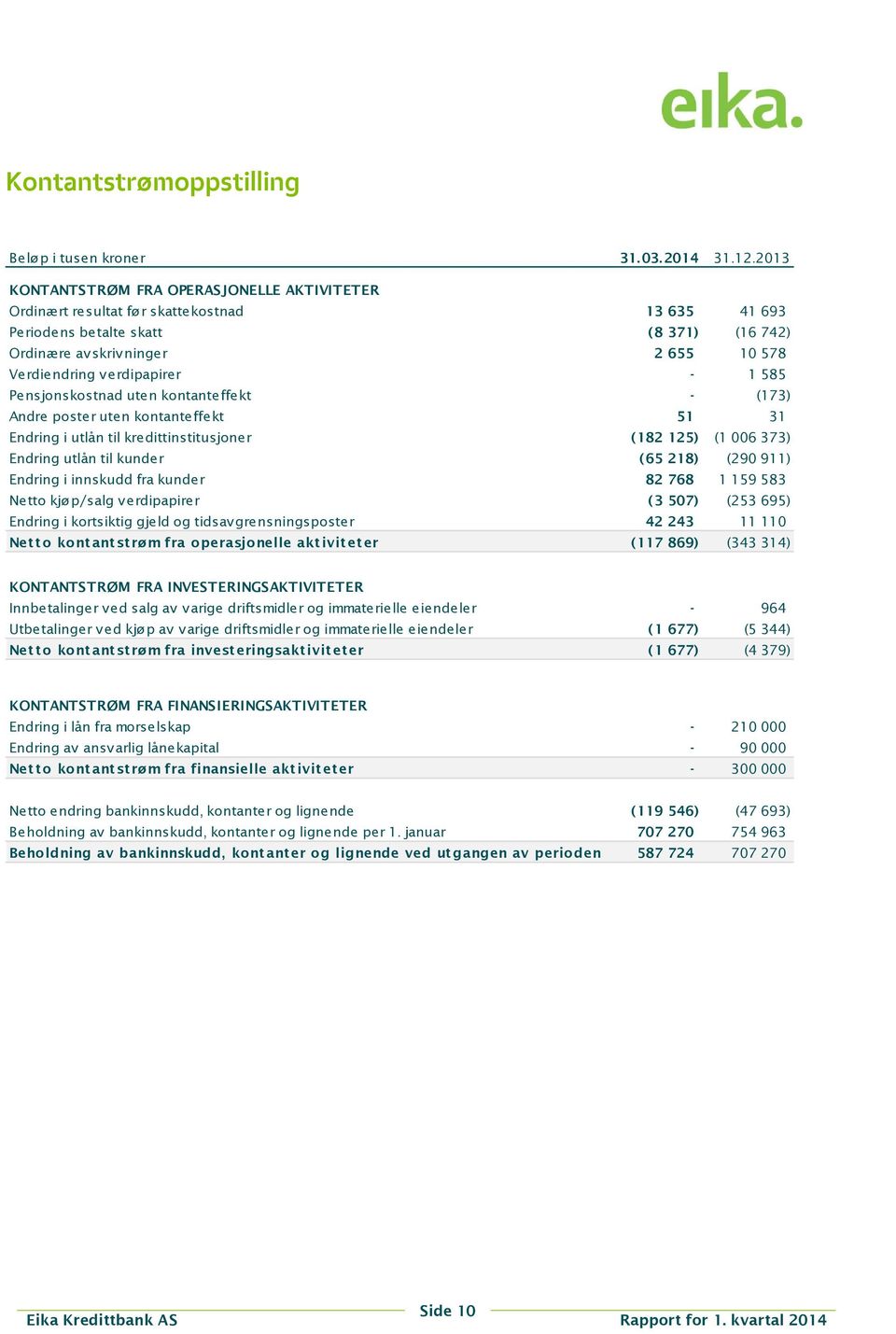 verdipapirer - 1 585 Pensjonskostnad uten kontanteffekt - (173) Andre poster uten kontanteffekt 51 31 Endring i utlån til kredittinstitusjoner (182 125) (1 006 373) Endring utlån til kunder (65 218)