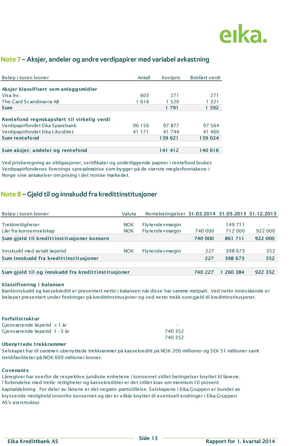 iditet 41 171 41 744 41 460 Sum rent efond 139 621 139 024 Sum aksjer, andeler og rent efond 141 412 140 616 Ved prisberegning av obligasjoner, sertifikater og underliggende papirer i rentefond