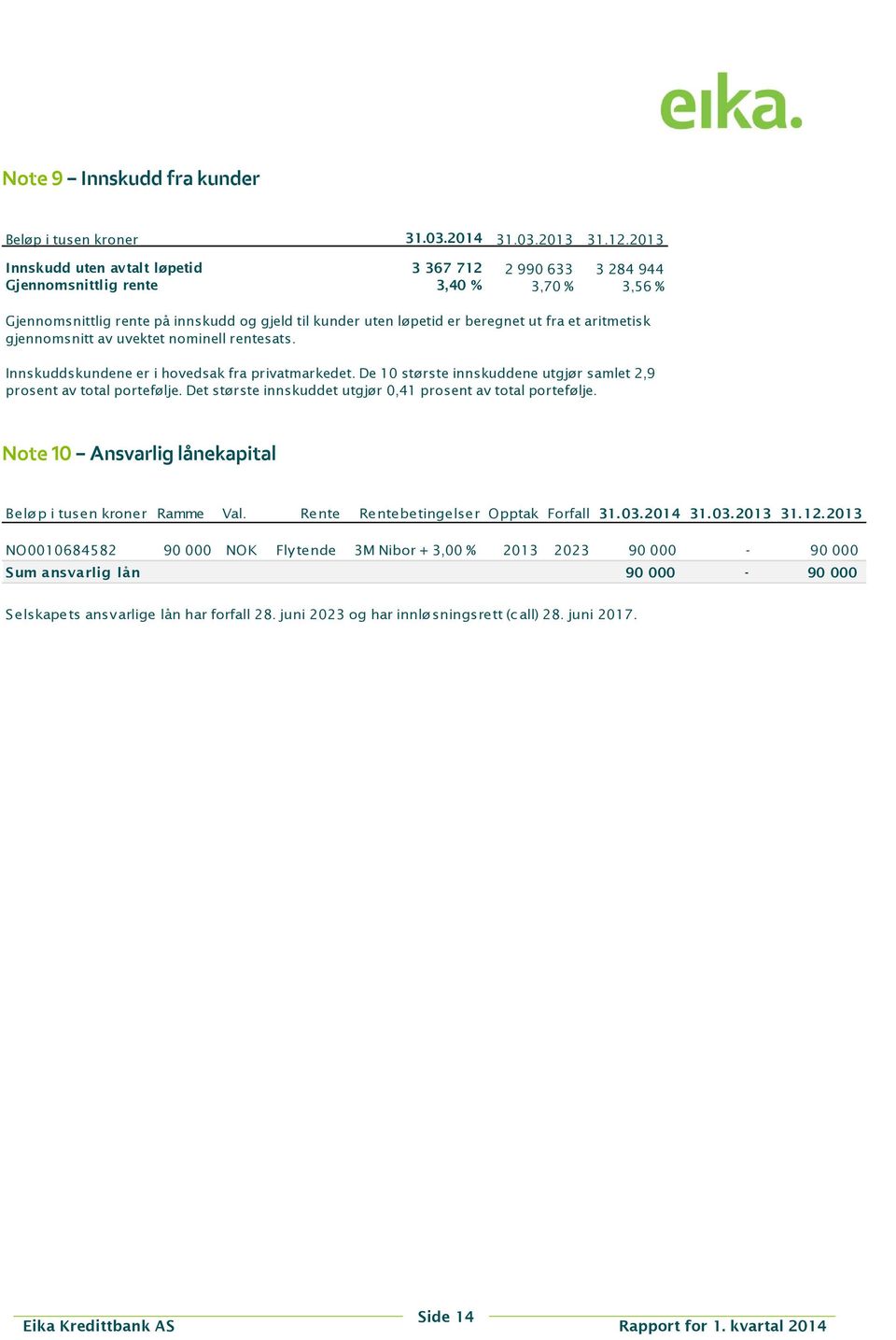 aritmetisk gjennomsnitt av uvektet nominell rentesats. Innskuddskundene er i hovedsak fra privatmarkedet. De 10 største innskuddene utgjør samlet 2,9 prosent av total portefølje.