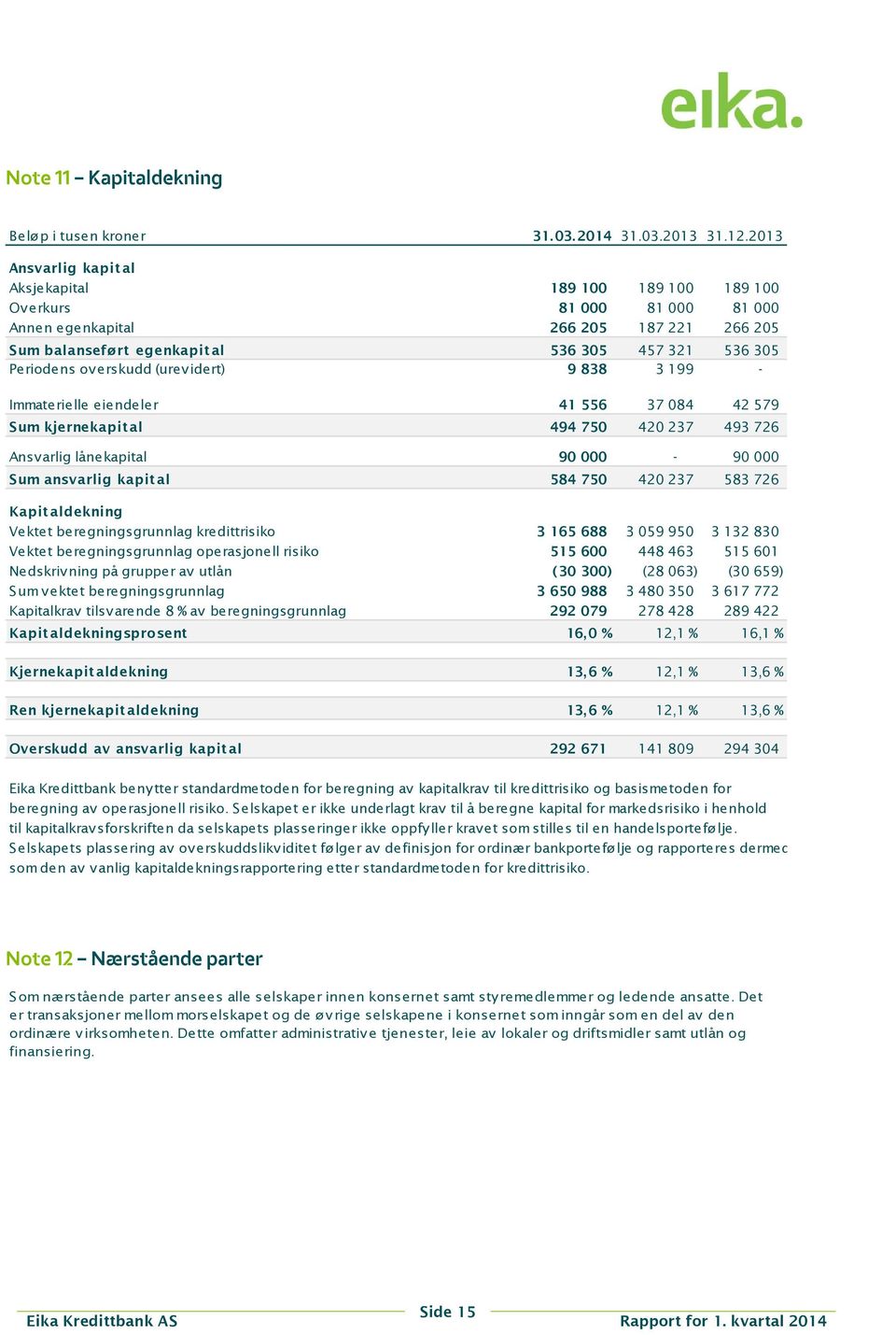 overskudd (urevidert) 9 838 3 199 - Immaterielle eiendeler 41 556 37 084 42 579 Sum kjernekapit al 494 750 420 237 493 726 Ansv arlig lånekapital 90 000-90 000 Sum ansvarlig kapital 584 750 420 237