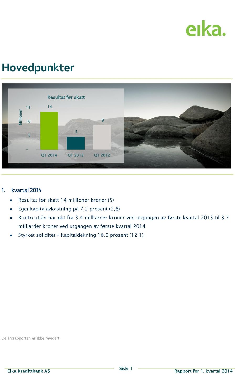 utlån har økt fra 3,4 milliarder kroner ved utgangen av første kvartal 2013 til 3,7 milliarder kroner ved