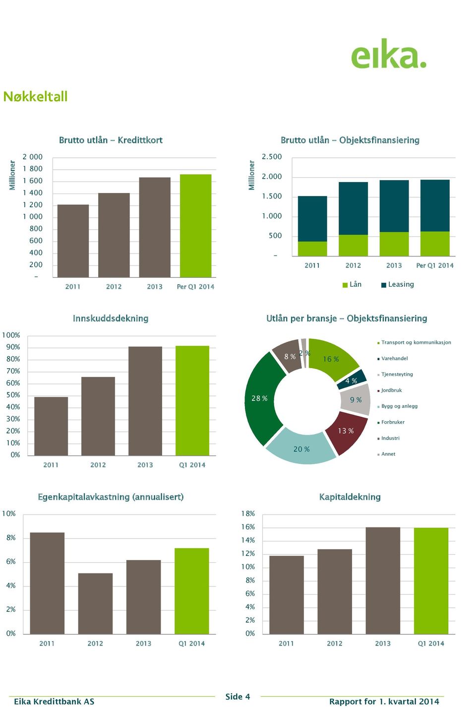 2 % 16 % Transport og kommunikasjon Varehandel 70% 60% 50% 40% 28 % 4 % 9 % Tjenesteyting Jordbruk Bygg og anlegg 30% 20% 10% 0% 2011 2012 2013 Q1 2014 20 % 13 %