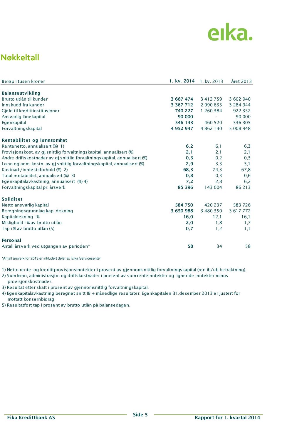 2013 Året 2013 Balanseut vikling Brutto utlån til kunder 3 667 474 3 412 759 3 602 940 Innskudd fra kunder 3 367 712 2 990 633 3 284 944 Gjeld til kredittinstitusjoner 740 227 1 260 384 922 352 Ansv