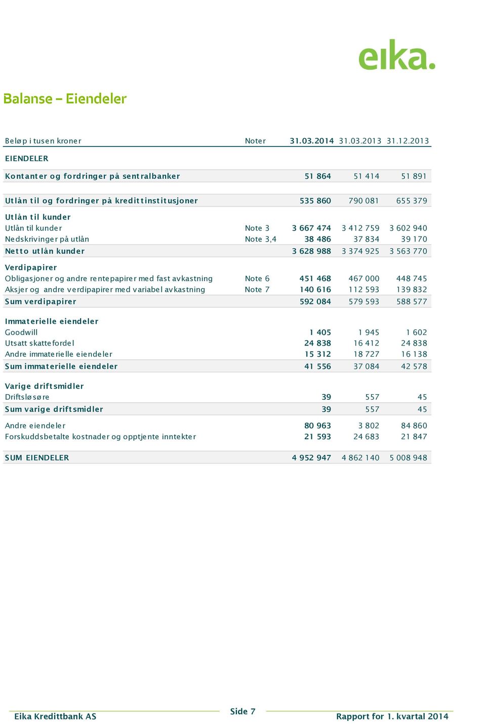 3 3 667 474 3 412 759 3 602 940 Nedskriv inger på utlån Note 3,4 38 486 37 834 39 170 Net t o ut lån kunder 3 628 988 3 374 925 3 563 770 Verdipapirer Obligasjoner og andre rentepapirer med fast