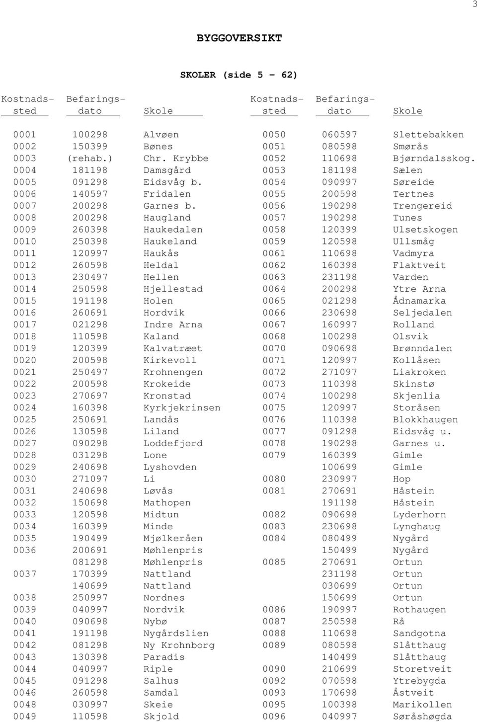 0056 190298 Trengereid 0008 200298 Haugland 0057 190298 Tunes 0009 260398 Haukedalen 0058 120399 Ulsetskogen 0010 250398 Haukeland 0059 120598 Ullsmåg 0011 120997 Haukås 0061 110698 Vadmyra 0012