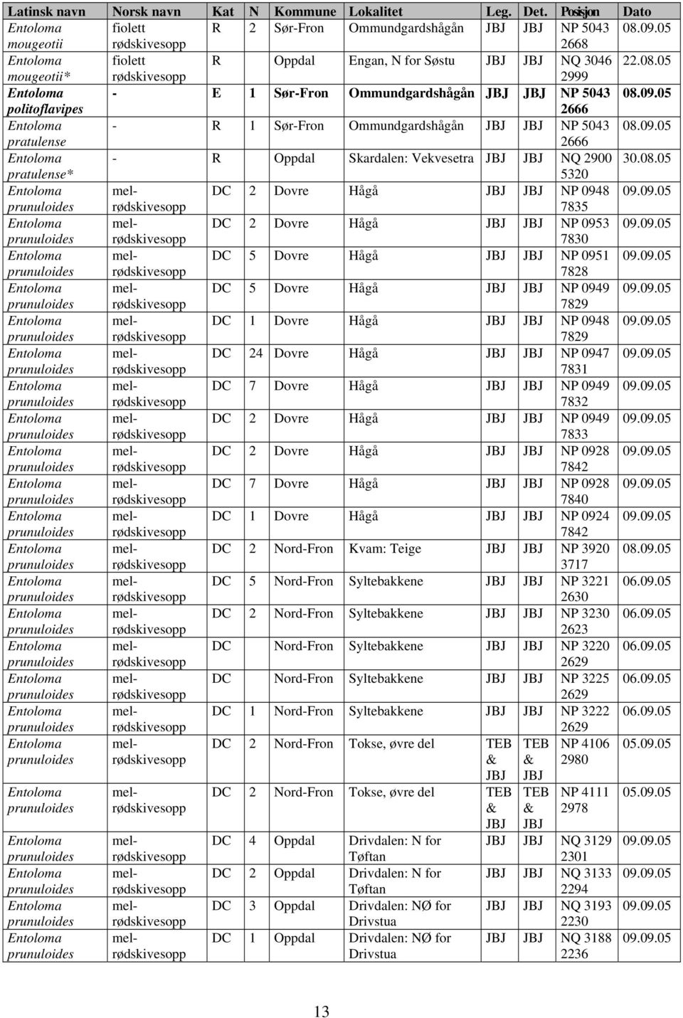 05 politoflavipes 2666 Entoloma - R 1 Sør-Fron Ommundgardshågån JBJ JBJ NP 5043 08.09.05 pratulense 2666 Entoloma - R Oppdal Skardalen: Vekvesetra JBJ JBJ NQ 2900 30.08.05 pratulense* 5320 DC 2 Dovre Hågå JBJ JBJ NP 0948 09.