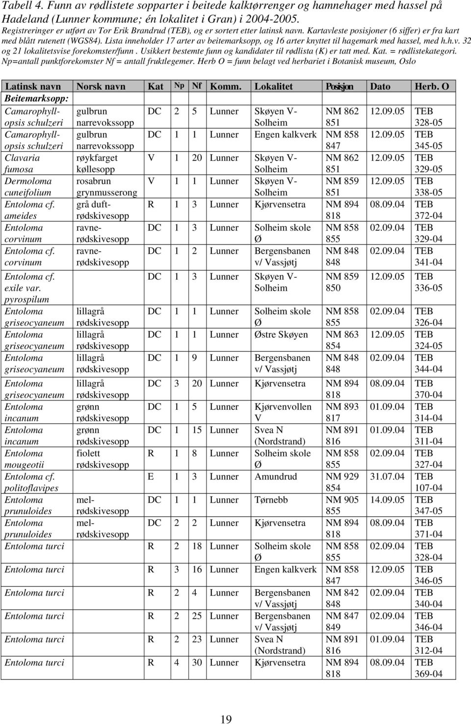 Lista inneholder 17 arter av beitemarksopp, og 16 arter knyttet til hagemark med hassel, med h.h.v. 32 og 21 lokalitetsvise forekomster/funn.