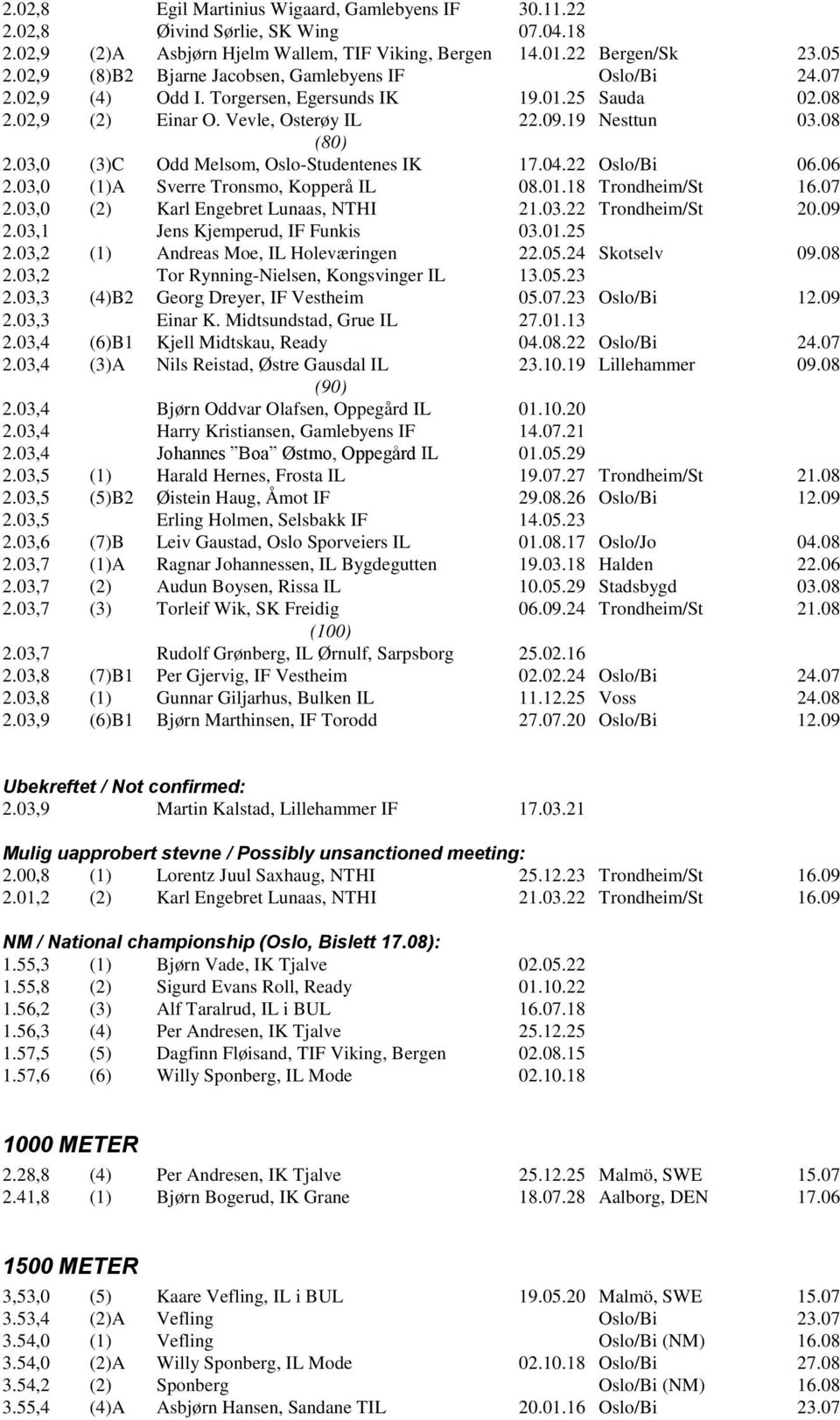 03,0 (3)C Odd Melsom, Oslo-Studentenes IK 17.04.22 Oslo/Bi 06.06 2.03,0 (1)A Sverre Tronsmo, Kopperå IL 08.01.18 Trondheim/St 16.07 2.03,0 (2) Karl Engebret Lunaas, NTHI 21.03.22 Trondheim/St 20.09 2.