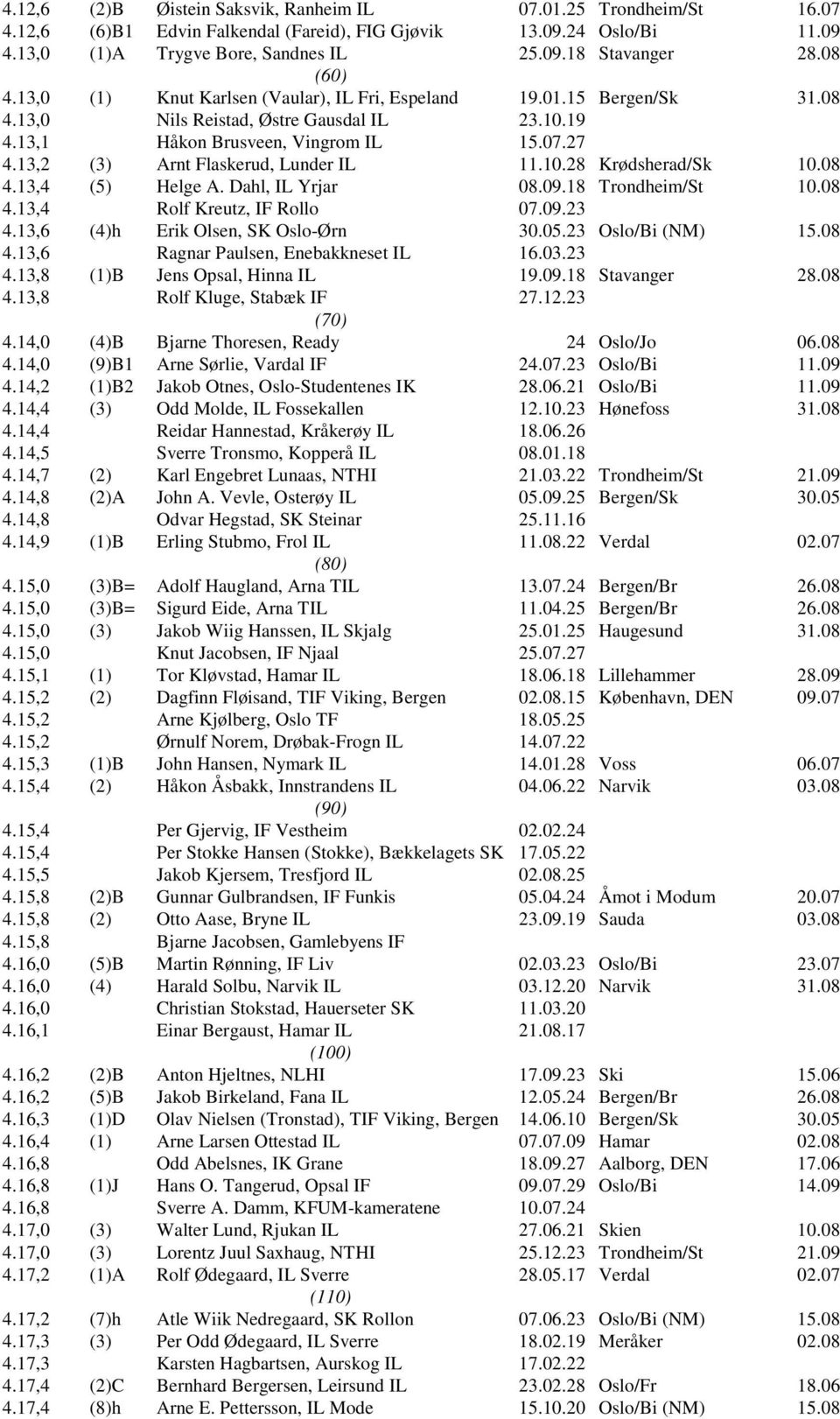 13,2 (3) Arnt Flaskerud, Lunder IL 11.10.28 Krødsherad/Sk 10.08 4.13,4 (5) Helge A. Dahl, IL Yrjar 08.09.18 Trondheim/St 10.08 4.13,4 Rolf Kreutz, IF Rollo 07.09.23 4.