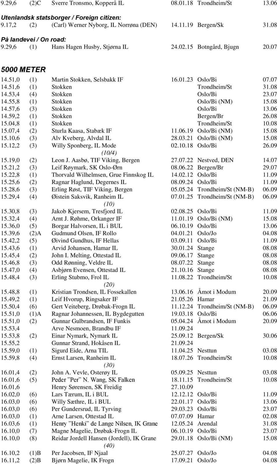 51,6 (1) Stokken Trondheim/St 31.08 14.53,4 (4) Stokken Oslo/Bi 23.07 14.55,8 (1) Stokken Oslo/Bi (NM) 15.08 14.57,6 (3) Stokken Oslo/Bi 13.06 14.59,2 (1) Stokken Bergen/Br 26.08 15.