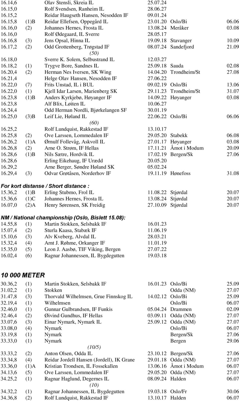 17,2 (2) Odd Grottenberg, Trøgstad IF 08.07.24 Sandefjord 21.09 (50) 16.18,0 Sverre K. Solem, Selbustrand IL 12.03.27 16.18,2 (1) Trygve Bore, Sandnes IL 25.09.18 Sauda 02.08 16.