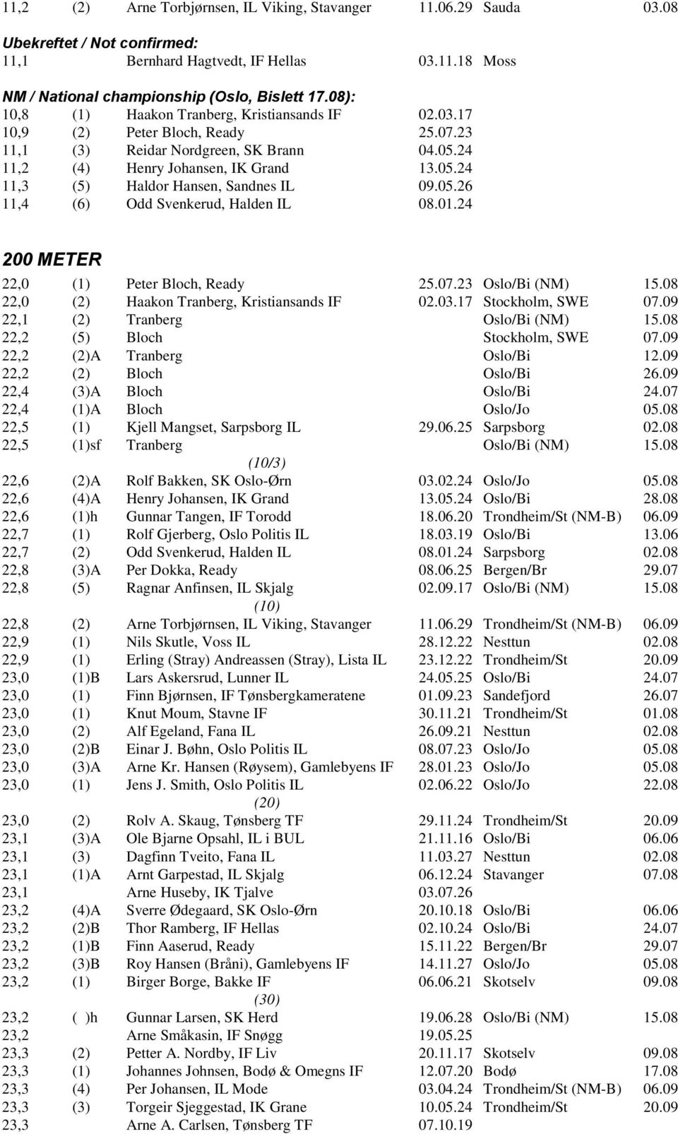 05.26 11,4 (6) Odd Svenkerud, Halden IL 08.01.24 200 METER 22,0 (1) Peter Bloch, Ready 25.07.23 Oslo/Bi (NM) 15.08 22,0 (2) Haakon Tranberg, Kristiansands IF 02.03.17 Stockholm, SWE 07.