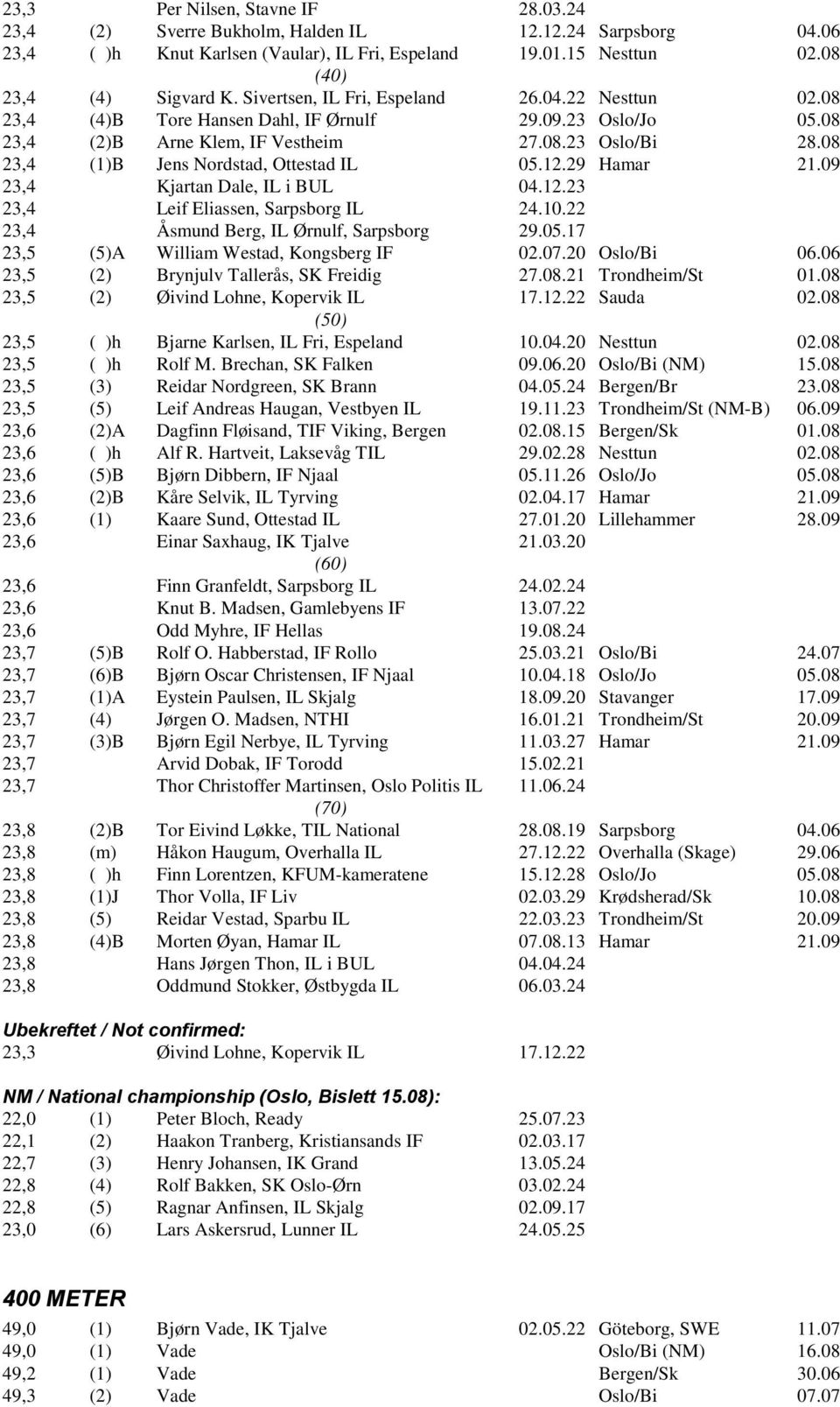 08 23,4 (1)B Jens Nordstad, Ottestad IL 05.12.29 Hamar 21.09 23,4 Kjartan Dale, IL i BUL 04.12.23 23,4 Leif Eliassen, Sarpsborg IL 24.10.22 23,4 Åsmund Berg, IL Ørnulf, Sarpsborg 29.05.17 23,5 (5)A William Westad, Kongsberg IF 02.