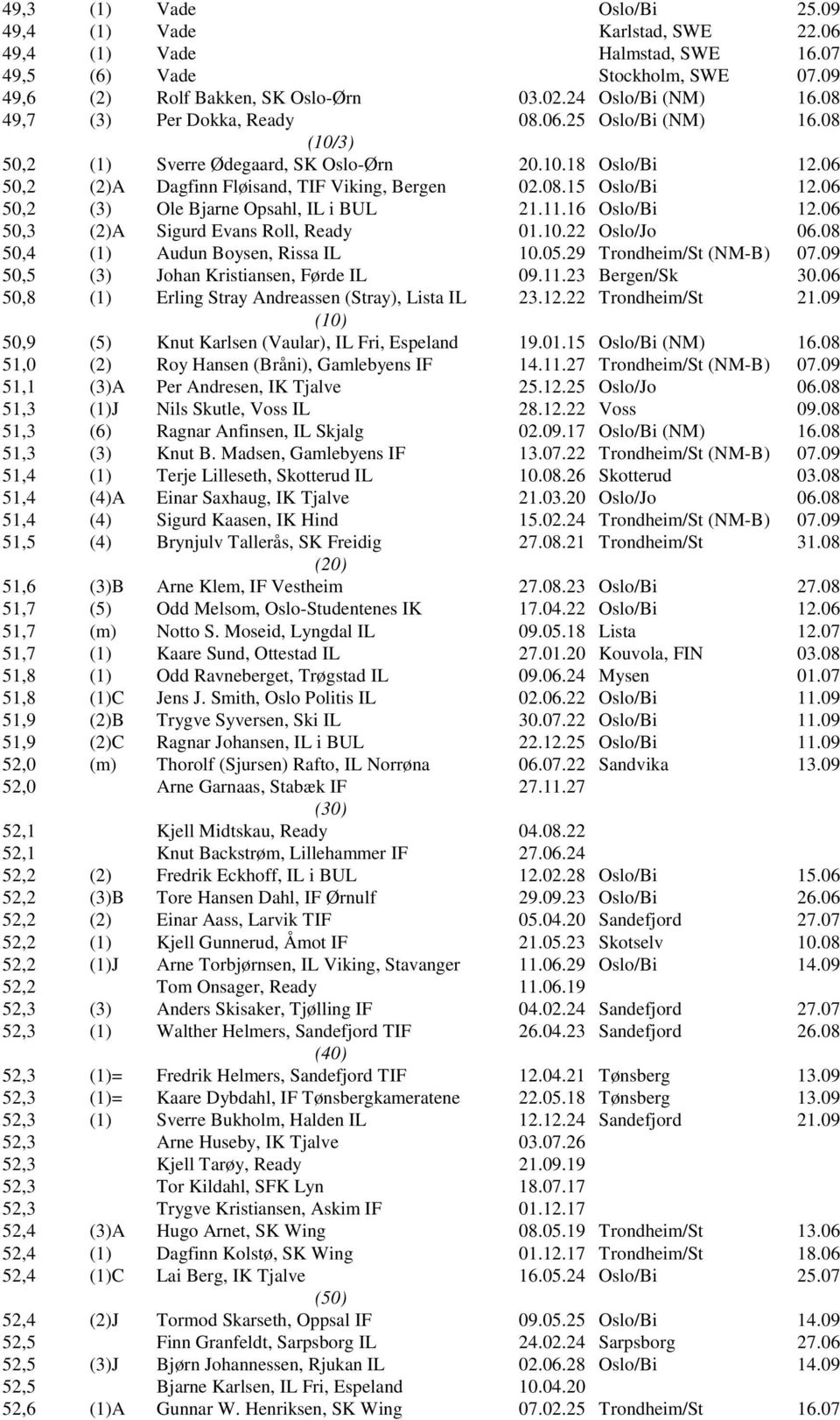 06 50,2 (3) Ole Bjarne Opsahl, IL i BUL 21.11.16 Oslo/Bi 12.06 50,3 (2)A Sigurd Evans Roll, Ready 01.10.22 Oslo/Jo 06.08 50,4 (1) Audun Boysen, Rissa IL 10.05.29 Trondheim/St (NM-B) 07.