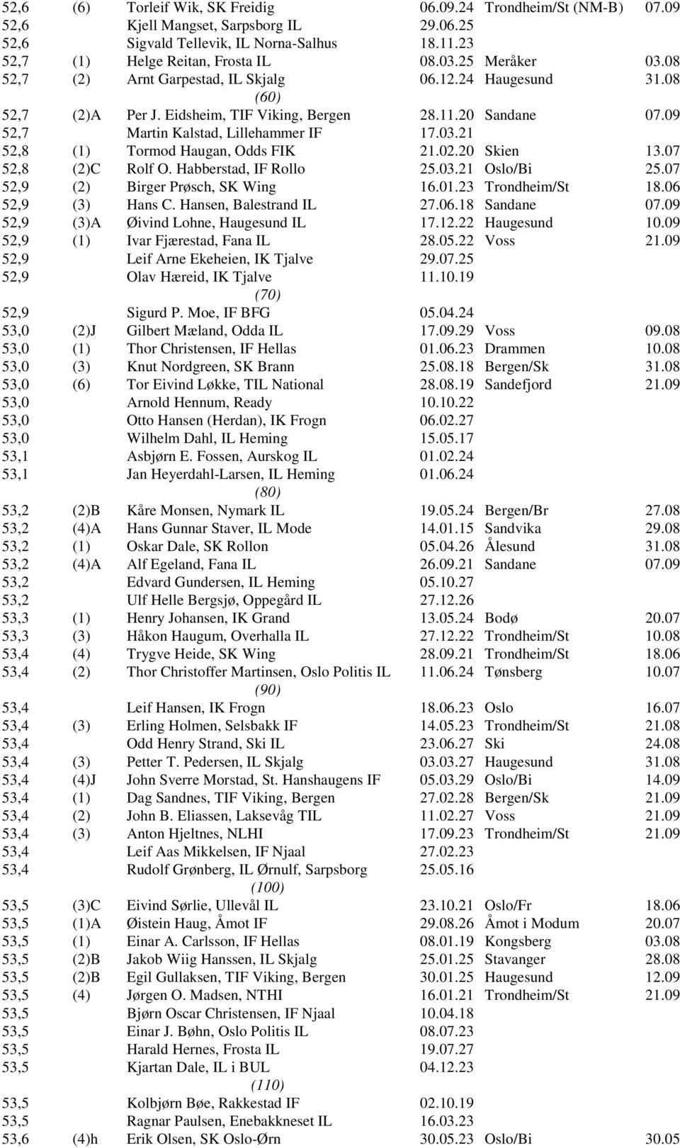 02.20 Skien 13.07 52,8 (2)C Rolf O. Habberstad, IF Rollo 25.03.21 Oslo/Bi 25.07 52,9 (2) Birger Prøsch, SK Wing 16.01.23 Trondheim/St 18.06 52,9 (3) Hans C. Hansen, Balestrand IL 27.06.18 Sandane 07.