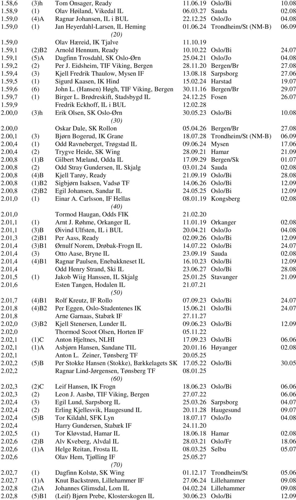 59,2 (2) Per J. Eidsheim, TIF Viking, Bergen 28.11.20 Bergen/Br 27.08 1.59,4 (3) Kjell Fredrik Thaulow, Mysen IF 13.08.18 Sarpsborg 27.06 1.59,5 (1) Sigurd Kaasen, IK Hind 15.02.24 Harstad 19.07 1.