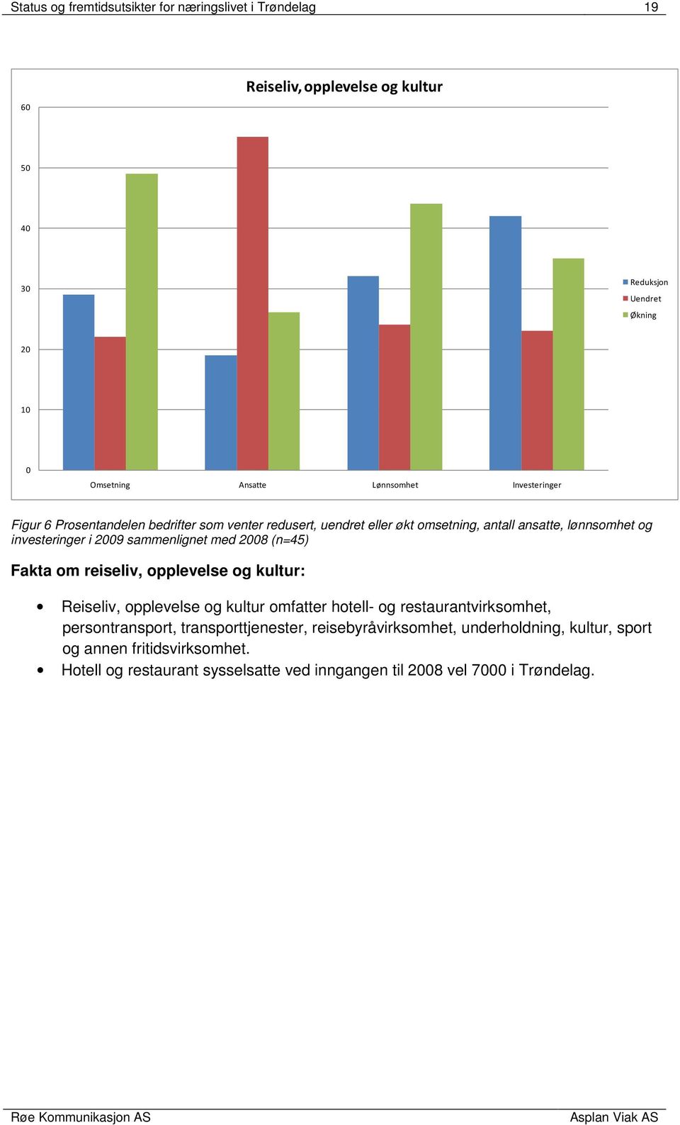 sammenlignet med 2008 (n=45) Fakta om reiseliv, opplevelse og kultur: Reiseliv, opplevelse og kultur omfatter hotell- og restaurantvirksomhet, persontransport,