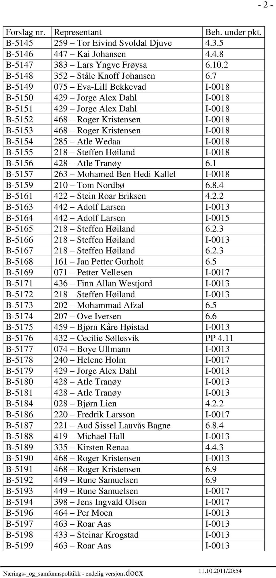 I-0018 B-5155 218 Steffen Høiland I-0018 B-5156 428 Atle Tranøy 6.1 B-5157 263 Mohamed Ben Hedi Kallel I-0018 B-5159 210 Tom Nordbø 6.8.4 B-5161 422 Stein Roar Eriksen 4.2.2 B-5163 442 Adolf Larsen I-0013 B-5164 442 Adolf Larsen I-0015 B-5165 218 Steffen Høiland 6.