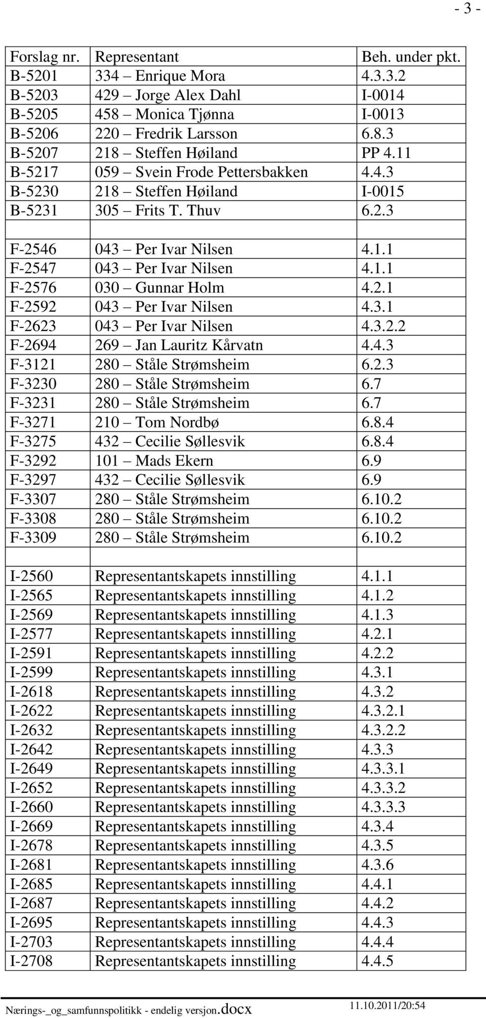 2.1 F-2592 043 Per Ivar Nilsen 4.3.1 F-2623 043 Per Ivar Nilsen 4.3.2.2 F-2694 269 Jan Lauritz Kårvatn 4.4.3 F-3121 280 Ståle Strømsheim 6.2.3 F-3230 280 Ståle Strømsheim 6.