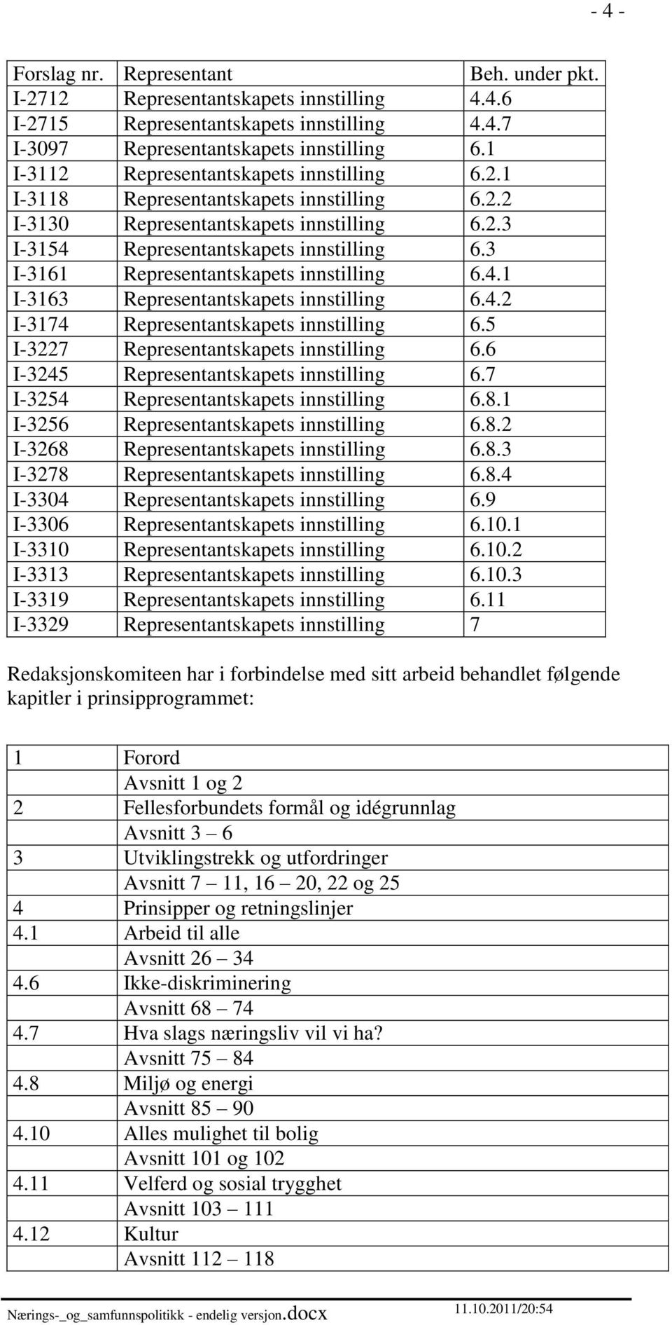 3 I-3161 Representantskapets innstilling 6.4.1 I-3163 Representantskapets innstilling 6.4.2 I-3174 Representantskapets innstilling 6.5 I-3227 Representantskapets innstilling 6.