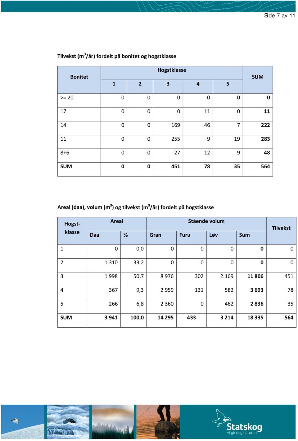 fordelt på hogstklasse Hogstklasse Areal Stående volum Daa % Gran Furu Løv Sum Tilvekst 1 0 0,0 0 0 0 0 0 2 1 310 33,2 0 0 0 0 0 3 1 998