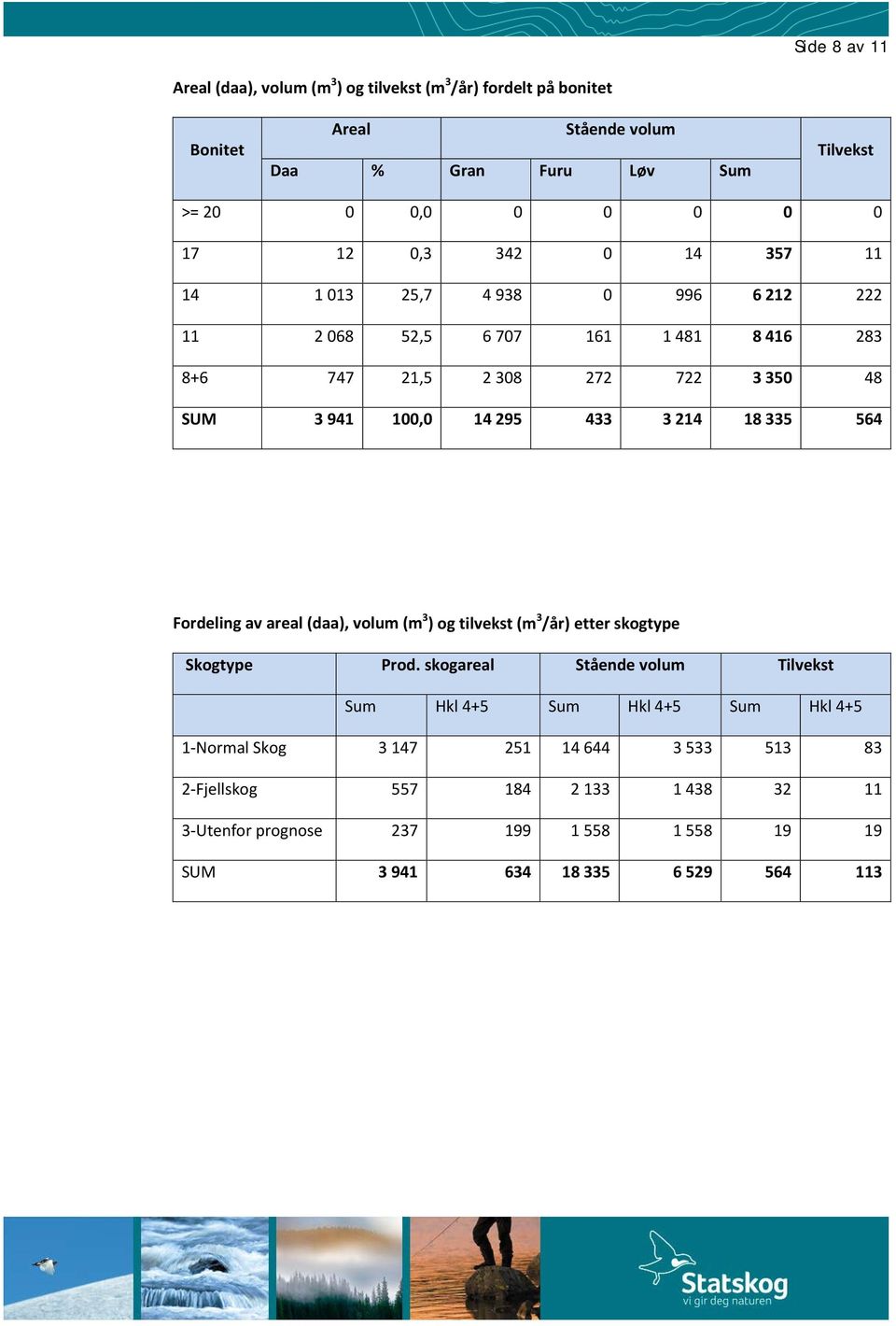 433 3 214 18 335 564 Fordeling av areal (daa), volum (m 3 ) og tilvekst (m 3 /år) etter skogtype Skogtype Prod.