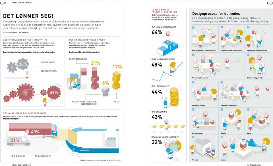 illustrasjon byhands / jon arneberg design bidrar positivt i bedriften Bedrifter som har design som en sentral del av arbeidsprosessen svarer at design har bidratt til: ØkT konkurransekraft 64%