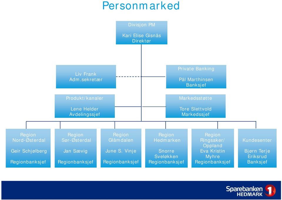 Markedssjef Region Nord-Østerdal Geir Schjølberg Regionbanksjef Region Sør-Østerdal Jan Sævig Regionbanksjef Region