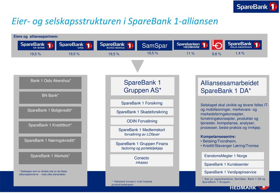 SpareBank 1 Skadeforsikring ODIN Forvaltning SpareBank 1 Medlemskort forvaltning av LOfavør SpareBank 1 Gruppen Finans factoring og porteføljekjøp Conecto inkasso * Felleseid konsern med heleide