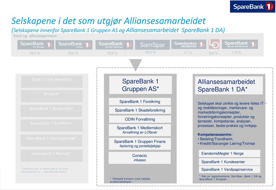 alliansepartnerne - med ulike eierandeler: SpareBank 1 Gruppen AS* SpareBank 1 Forsikring SpareBank 1 Forsikring SpareBank livs- og 1 skadeforsikring Skadeforsikring ODIN Forvaltning fondsforvaltning