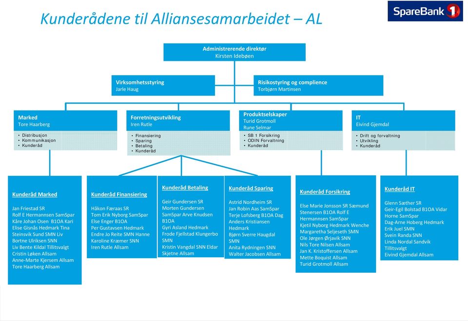 forvaltning Utvikling Kunderåd Kunderåd Marked Jan Friestad SR Rolf E Hermannsen SamSpar Kåre Johan Osen B1OA Kari Elise Gisnås Hedmark Tina Steinsvik Sund SMN Liv Bortne Ulriksen SNN Liv Bente