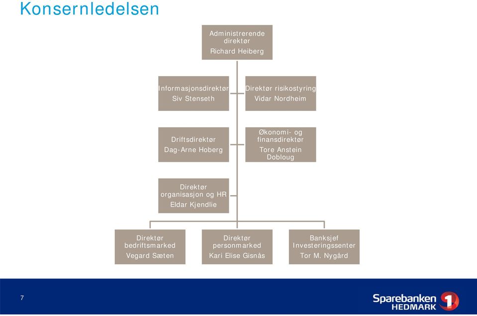 finansdirektør Tore Anstein Dobloug Direktør organisasjon og HR Eldar Kjendlie Direktør