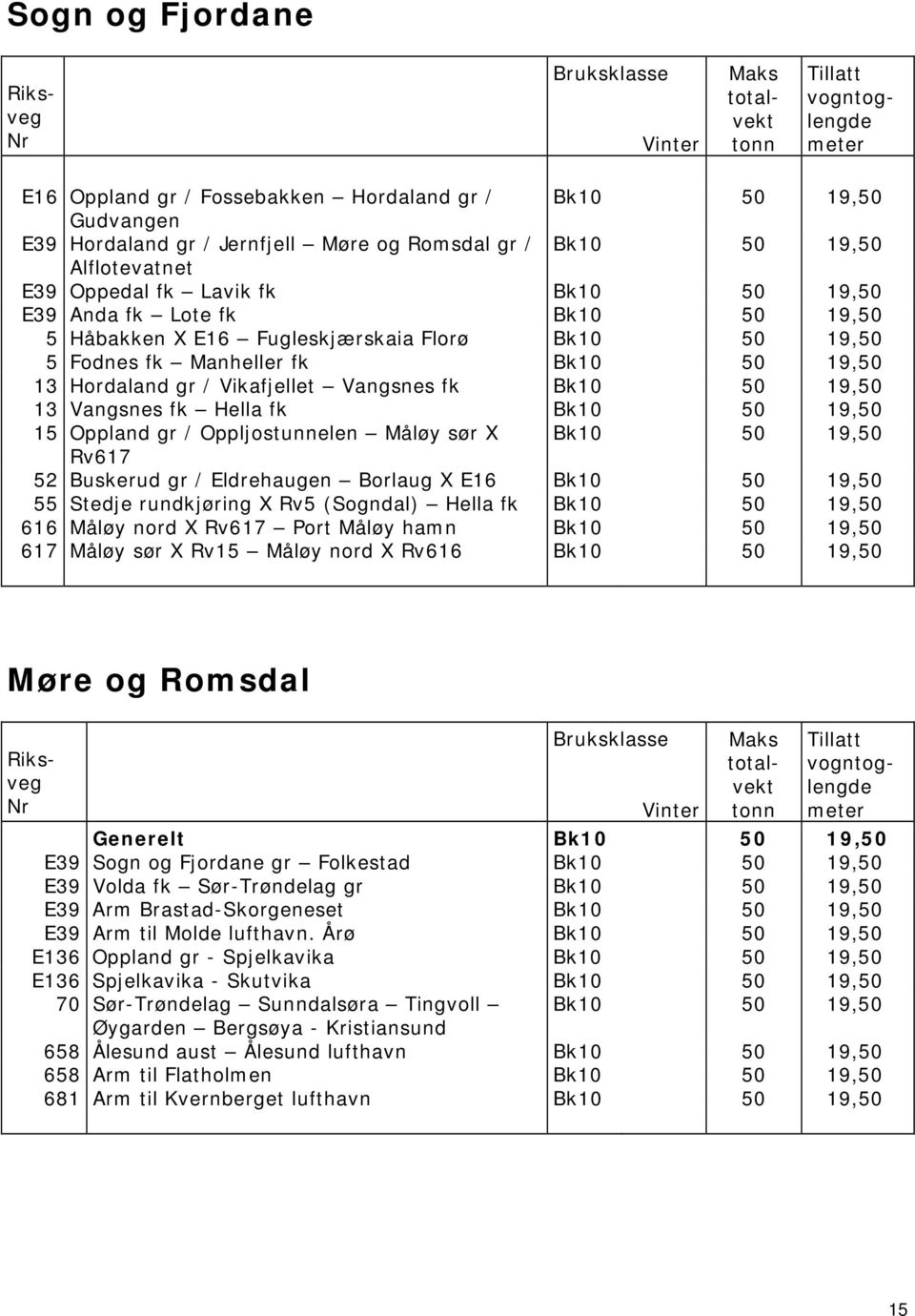 fk Hella fk Bk10 50 19,50 15 Oppland gr / Oppljostunnelen Måløy sør X Bk10 50 19,50 Rv617 52 Buskerud gr / Eldrehaugen Borlaug X E16 Bk10 50 19,50 55 Stedje rundkjøring X Rv5 (Sogndal) Hella fk Bk10