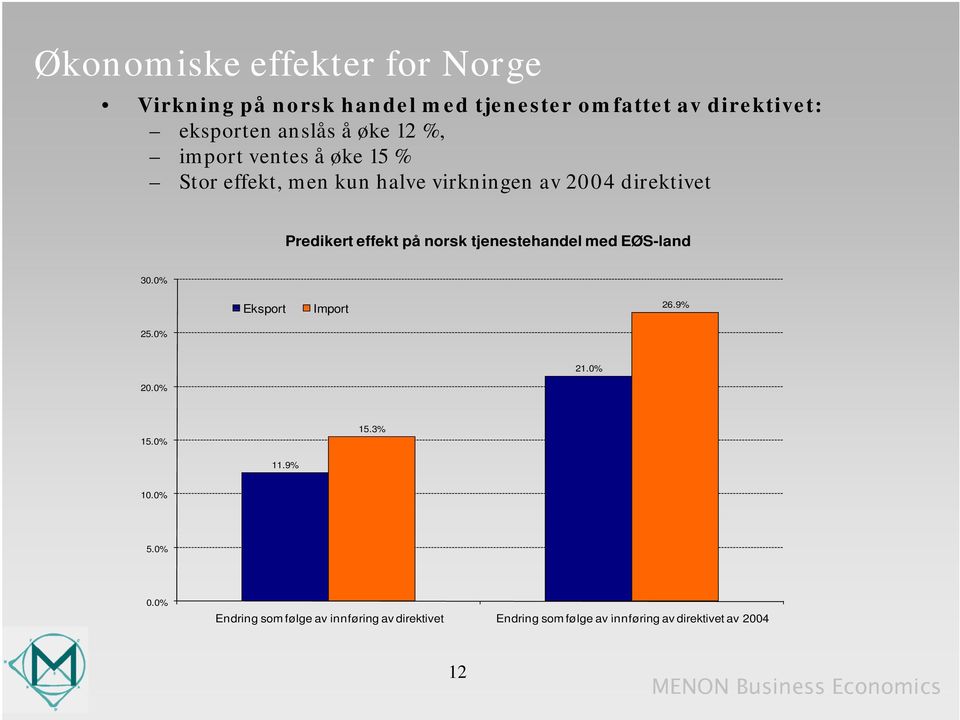 effekt på norsk tjenestehandel med EØS-land 30.0% Eksport Import 26.9% 25.0% 21.0% 20.0% 15.0% 15.3% 11.9% 10.